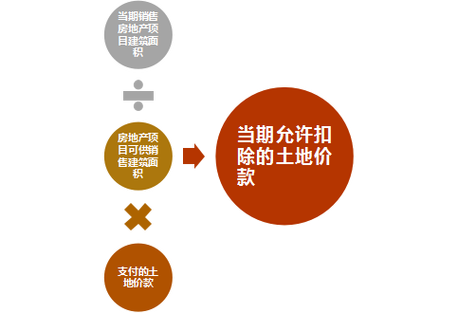 作为房地产开发企业以自己的名义立项,在销售自行开发的房地产项目