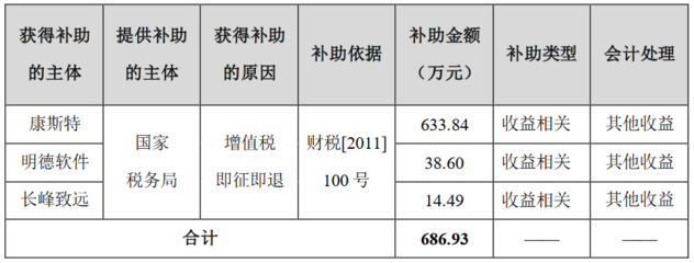 北京康斯特仪表科技股份有限公司2023年累计获得政府补助807.87万元