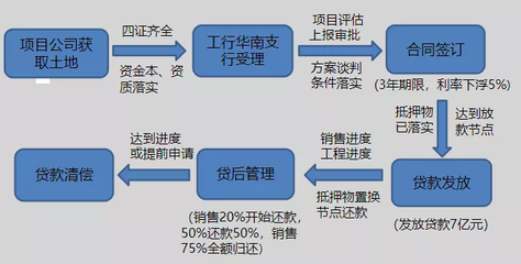 从拿地到销售,各阶段该如何融资·!